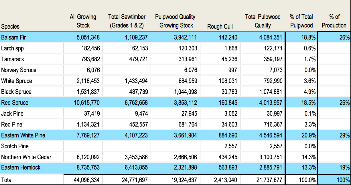 Table of Soft Wood export